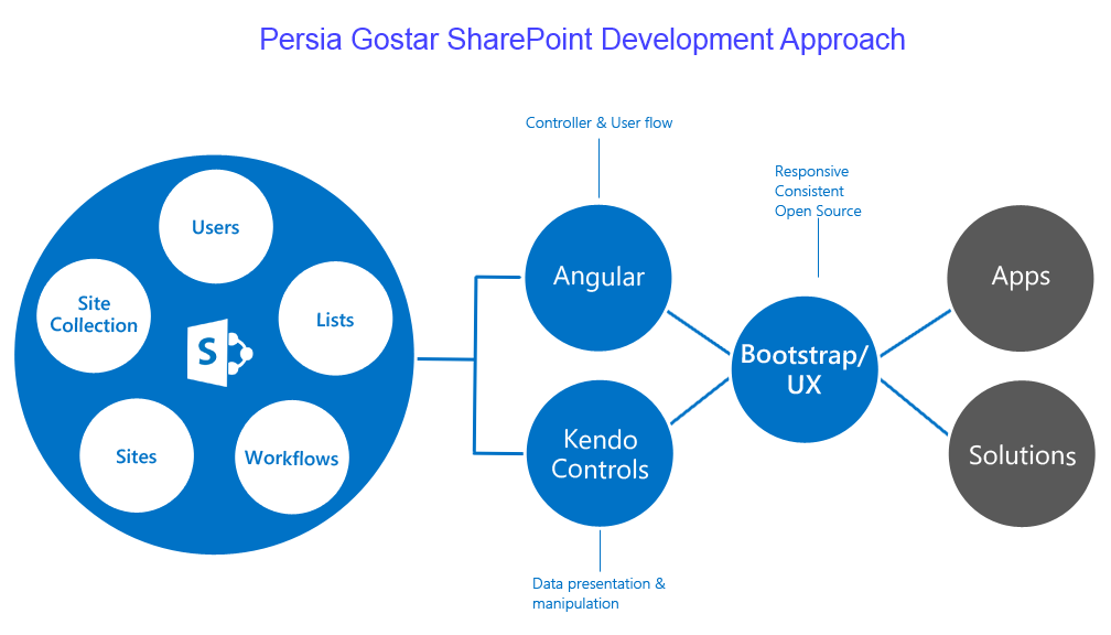 PGISharePointDevelopmentApproach