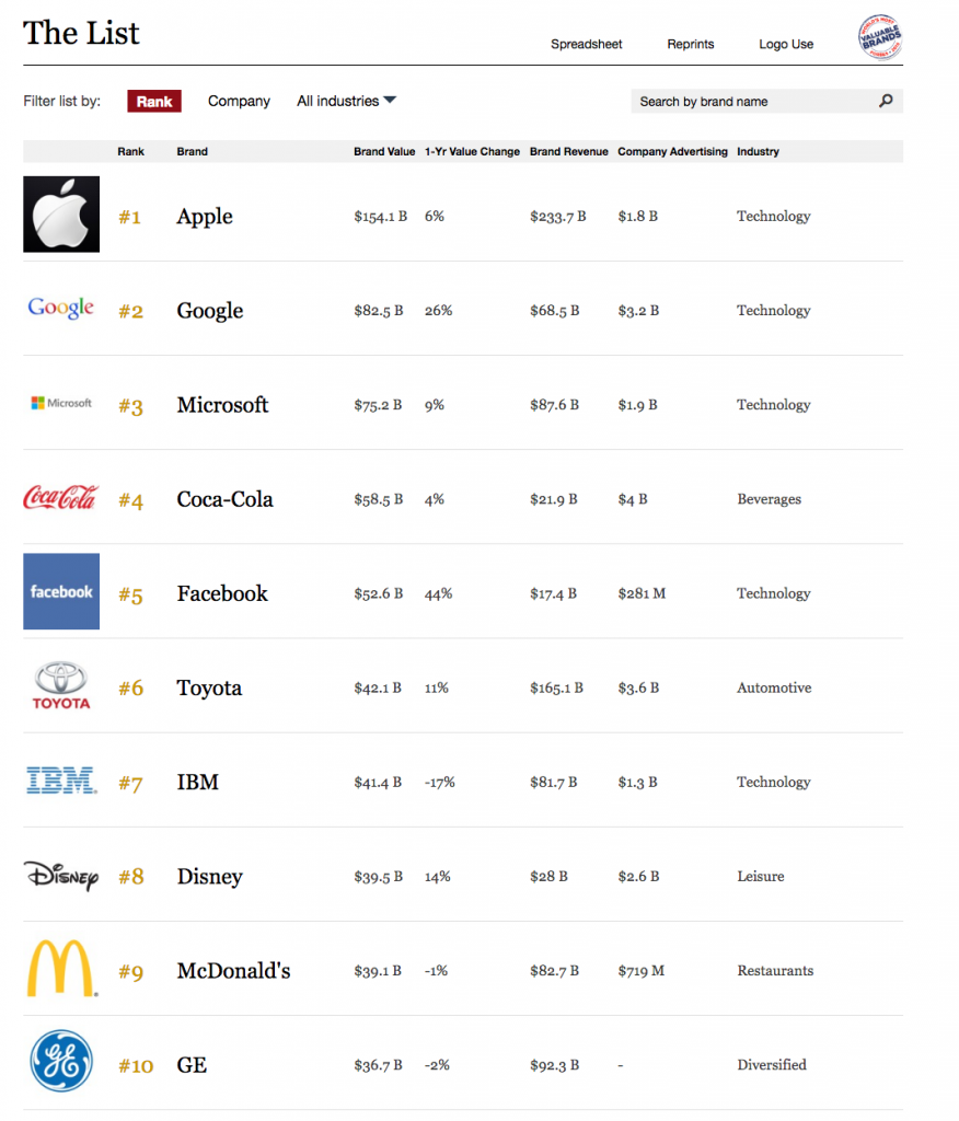 The-World-s-Most-Valuable-Brands-List-Forbes