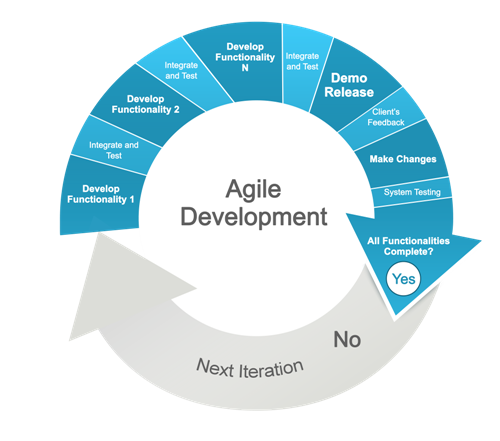 agiledevelopment