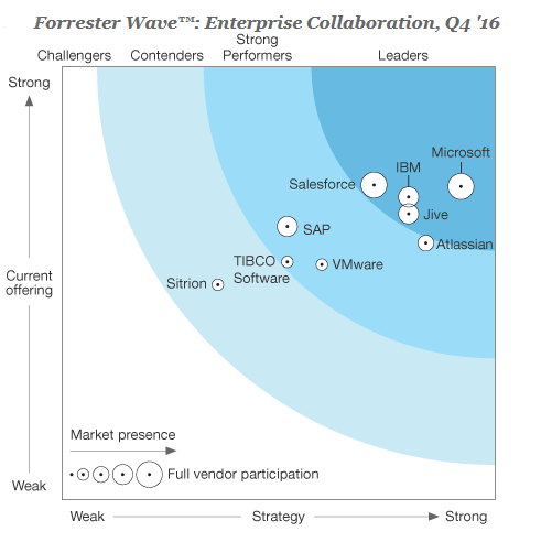 ّForrester-2016-Q4