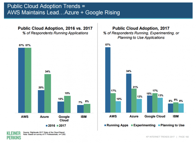 Kleiner-Perkins-Internet-Trends-2017-report-794x580